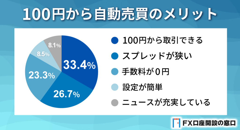 100円から自動売買のメリット