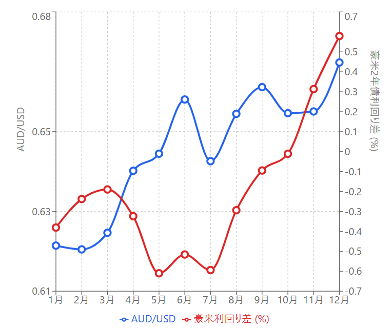 豪ドル/米ドルと豪米2年債利回り差(2025年)