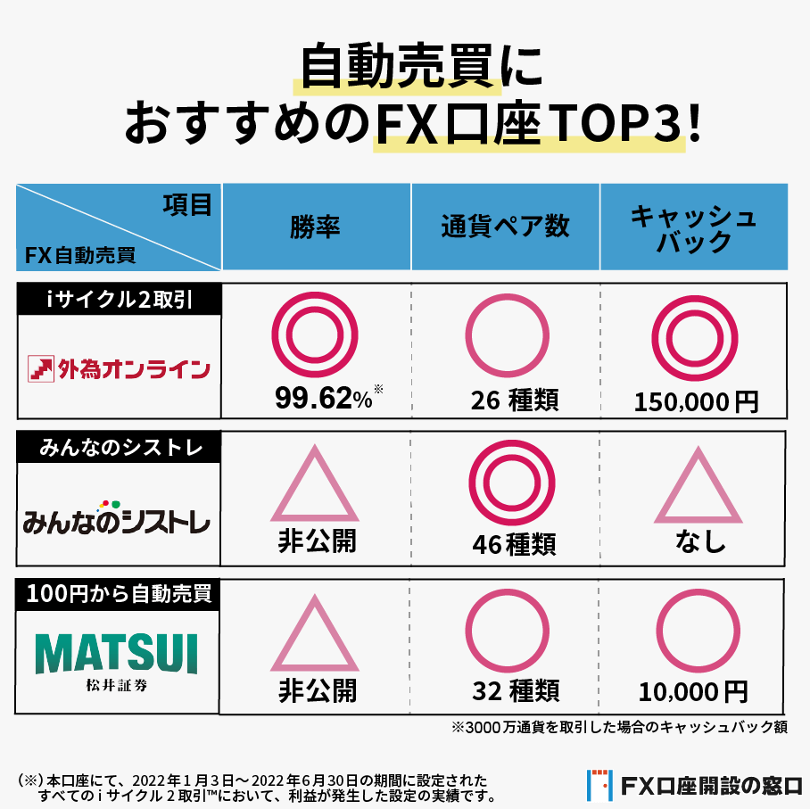 自動売買のおすすめ口座TOP3
