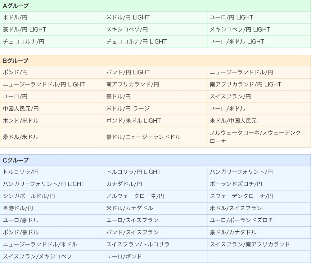 みんなのFXの最大300万円キャッシュバックキャンペーンのグループ分け