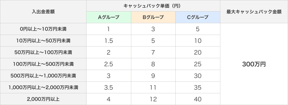 みんなのFXの最大300万円キャッシュバックキャンペーン