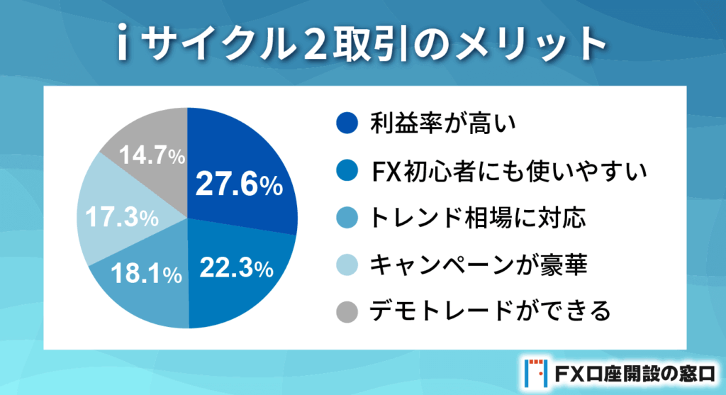 iサイクル2取引のメリット
