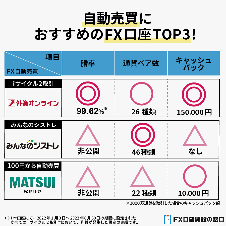 自動売買のおすすめ口座TOP3