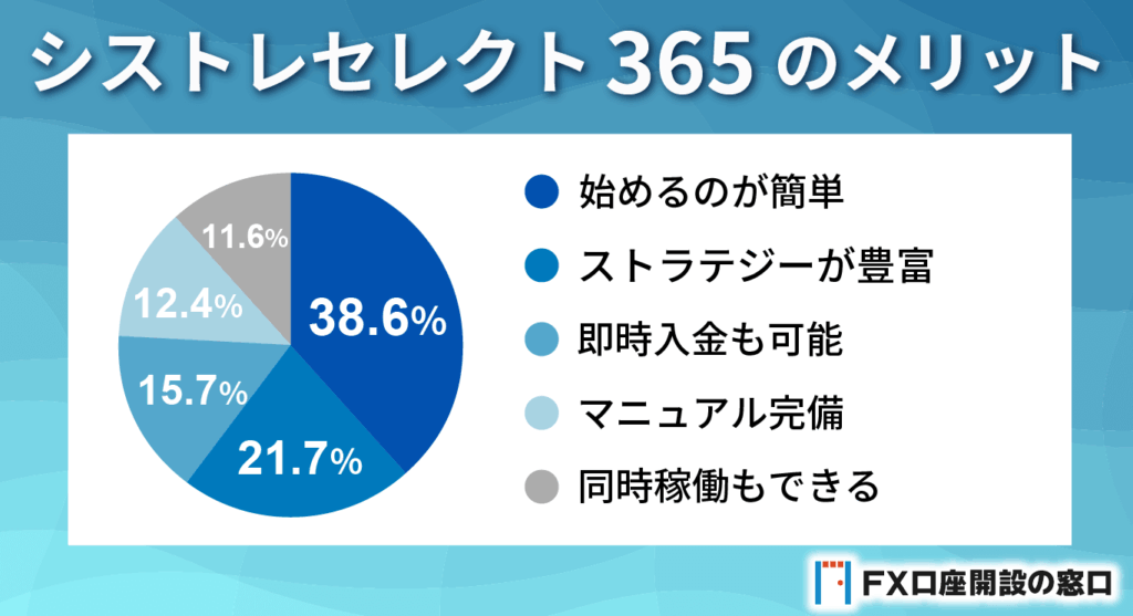 シストレセレクト365のメリット